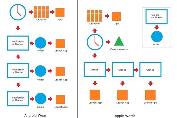 蘋果手表：大方向和谷歌一樣 硬件分道揚鑣 Android Wear 蘋果手表 智能手表  第3張
